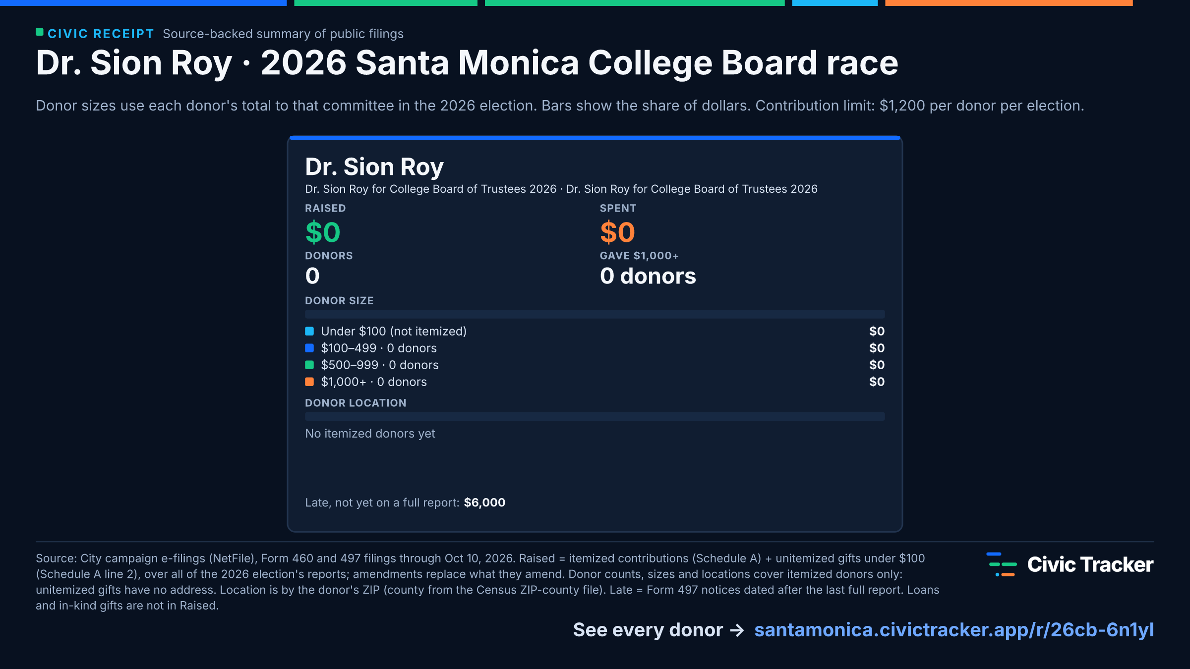 Dr. Sion Roy · 2026 Santa Monica College Board race. Dr. Sion Roy raised $0 from 0 itemized donors, 0 gave $1,000+; spent $0. Source: City campaign e-filings (NetFile), Form 460 and 497 filings through Oct 10, 2026. Raised = itemized contributions (Schedule A) + unitemized gifts under $100 (Schedule A line 2), over all of the 2026 election's reports; amendments replace what they amend. Donor counts, sizes and locations cover itemized donors only: unitemized gifts have no address. Location is by the donor's ZIP (county from the Census ZIP-county file). Late = Form 497 notices dated after the last full report. Loans and in-kind gifts are not in Raised. Civic Receipt: https://santamonica.civictracker.app/r/26cb-6n1yl