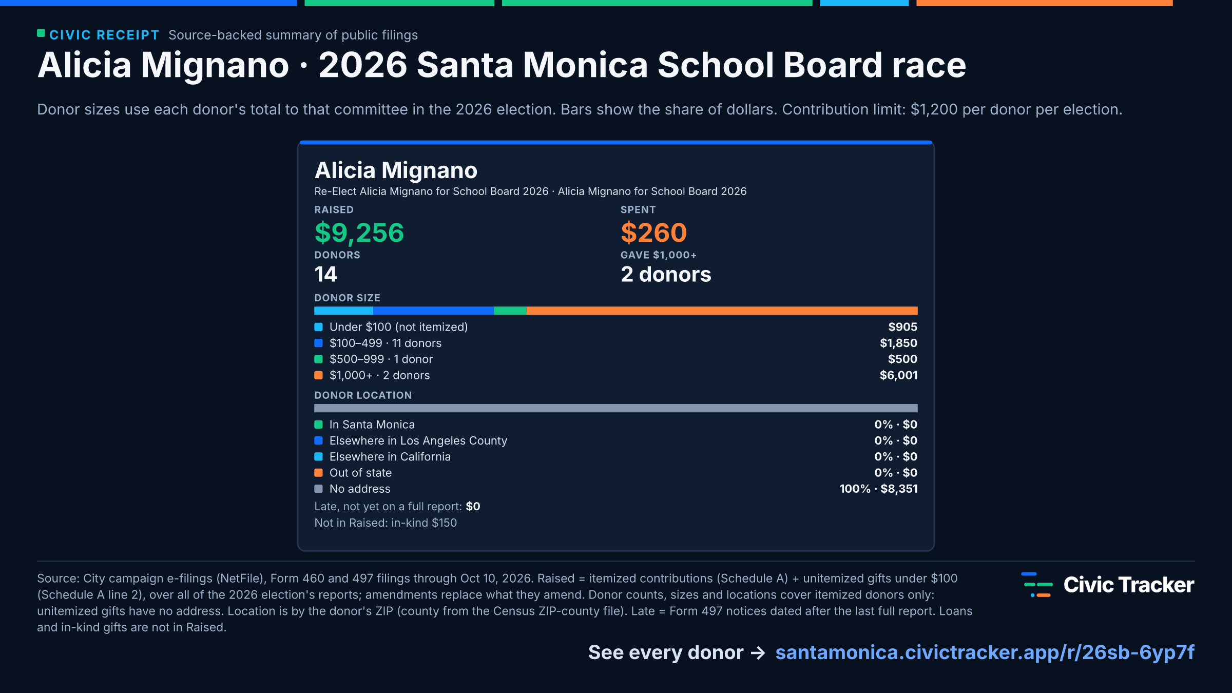 Alicia Mignano · 2026 Santa Monica School Board race. Alicia Mignano raised $9,256 (incl. $905 in gifts under $100) from 14 itemized donors, 2 gave $1,000+; spent $260. Source: City campaign e-filings (NetFile), Form 460 and 497 filings through Oct 10, 2026. Raised = itemized contributions (Schedule A) + unitemized gifts under $100 (Schedule A line 2), over all of the 2026 election's reports; amendments replace what they amend. Donor counts, sizes and locations cover itemized donors only: unitemized gifts have no address. Location is by the donor's ZIP (county from the Census ZIP-county file). Late = Form 497 notices dated after the last full report. Loans and in-kind gifts are not in Raised. Civic Receipt: https://santamonica.civictracker.app/r/26sb-6yp7f