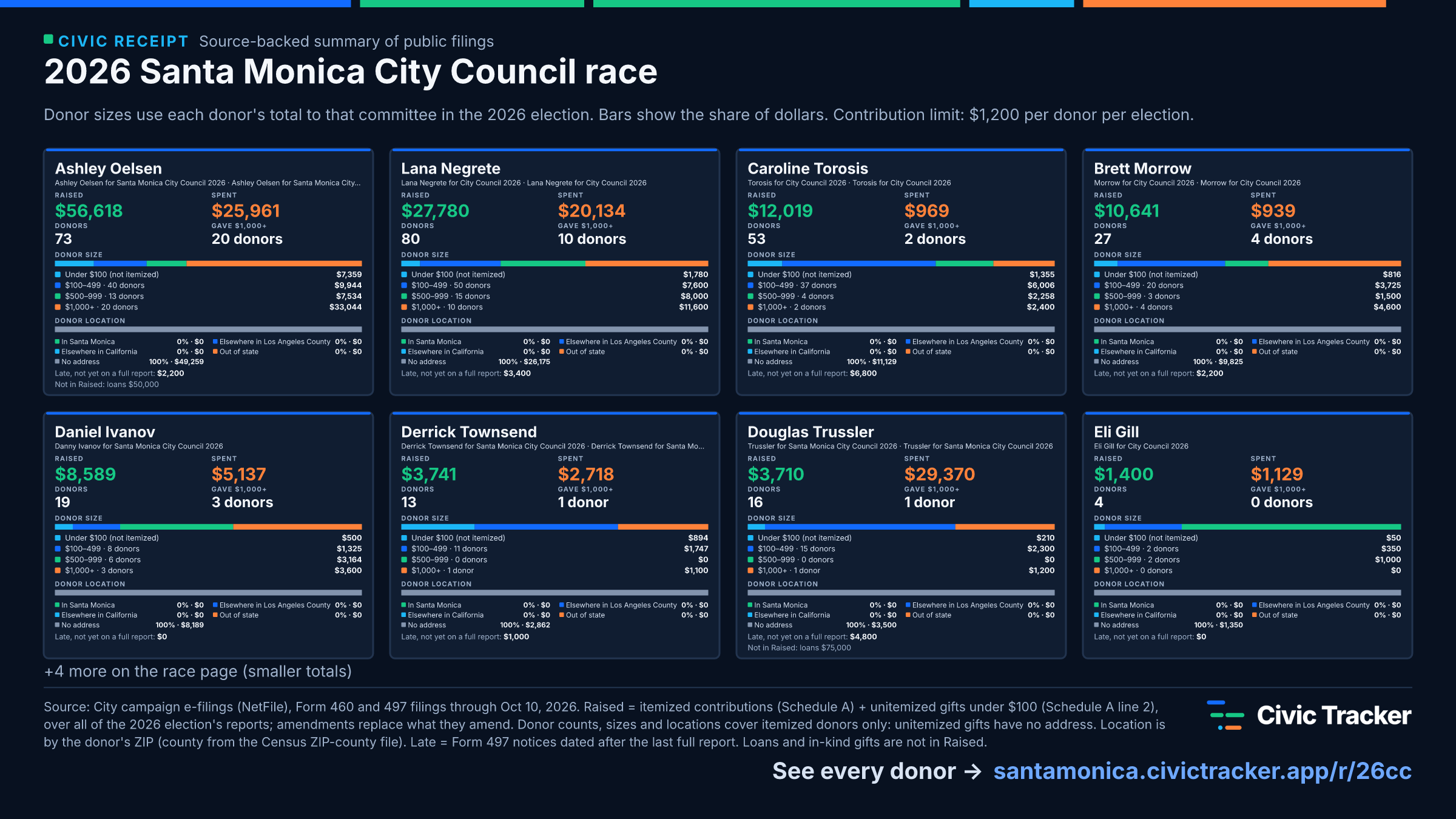 2026 Santa Monica City Council race. Ashley Oelsen raised $56,618 (incl. $7,359 in gifts under $100) from 73 itemized donors, 20 gave $1,000+; spent $25,961. Lana Negrete raised $27,780 (incl. $1,605 in gifts under $100) from 80 itemized donors, 10 gave $1,000+; spent $20,134. Caroline Torosis raised $12,019 (incl. $890 in gifts under $100) from 53 itemized donors, 2 gave $1,000+; spent $969. Brett Morrow raised $10,641 (incl. $816 in gifts under $100) from 27 itemized donors, 4 gave $1,000+; spent $939. Daniel Ivanov raised $8,589 (incl. $400 in gifts under $100) from 19 itemized donors, 3 gave $1,000+; spent $5,137. Derrick Townsend raised $3,741 (incl. $879 in gifts under $100) from 13 itemized donors, 1 gave $1,000+; spent $2,718. Douglas Trussler raised $3,710 (incl. $210 in gifts under $100) from 16 itemized donors, 1 gave $1,000+; spent $29,370. Eli Gill raised $1,400 (incl. $50 in gifts under $100) from 4 itemized donors, 0 gave $1,000+; spent $1,129. Plus 4 more. Source: City campaign e-filings (NetFile), Form 460 and 497 filings through Oct 10, 2026. Raised = itemized contributions (Schedule A) + unitemized gifts under $100 (Schedule A line 2), over all of the 2026 election's reports; amendments replace what they amend. Donor counts, sizes and locations cover itemized donors only: unitemized gifts have no address. Location is by the donor's ZIP (county from the Census ZIP-county file). Late = Form 497 notices dated after the last full report. Loans and in-kind gifts are not in Raised.