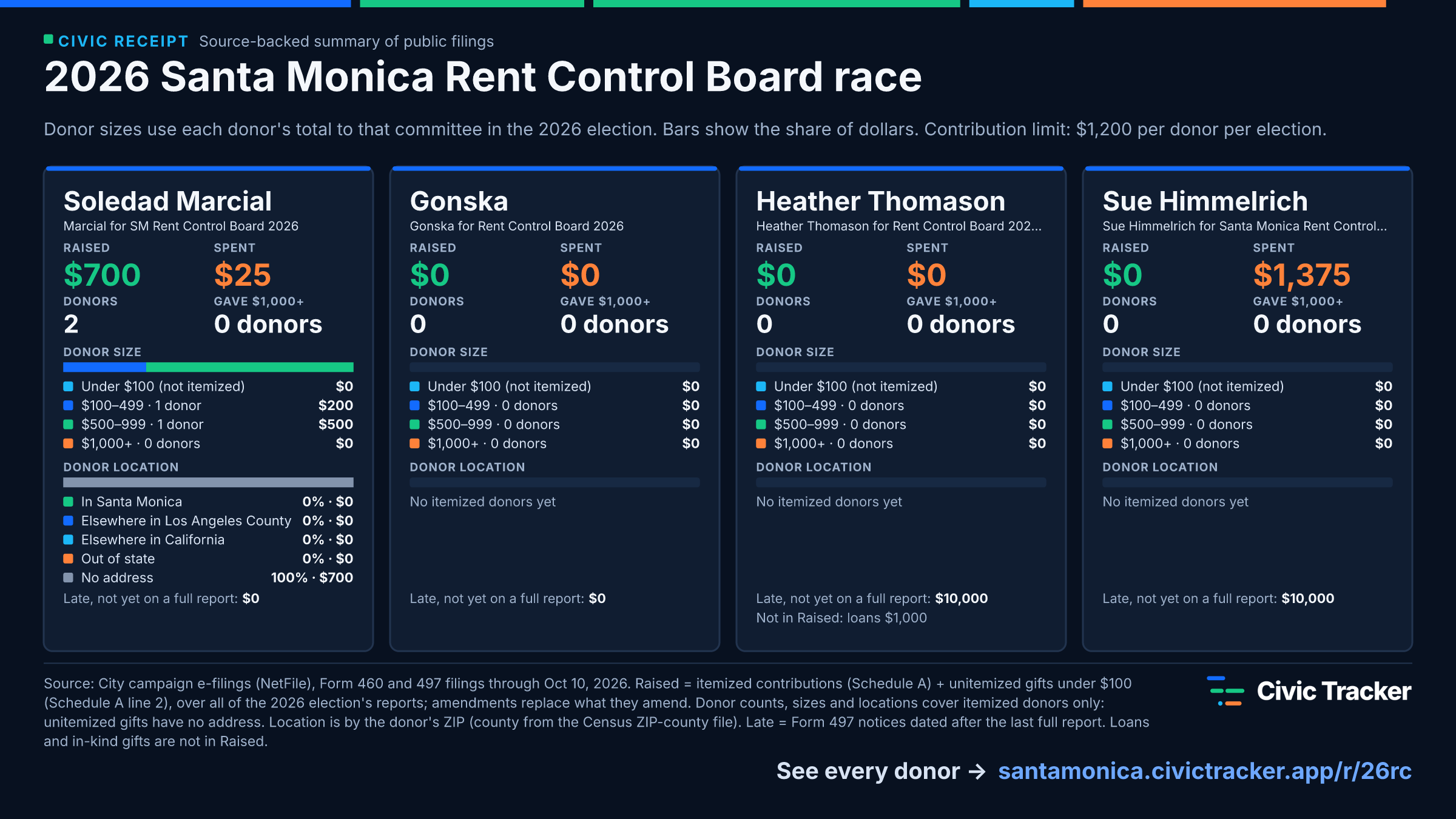 2026 Santa Monica Rent Control Board race. Soledad Marcial raised $700 from 2 itemized donors, 0 gave $1,000+; spent $25. Gonska raised $0 from 0 itemized donors, 0 gave $1,000+; spent $0. Heather Thomason raised $0 from 0 itemized donors, 0 gave $1,000+; spent $0. Sue Himmelrich raised $0 from 0 itemized donors, 0 gave $1,000+; spent $1,375. Source: City campaign e-filings (NetFile), Form 460 and 497 filings through Oct 10, 2026. Raised = itemized contributions (Schedule A) + unitemized gifts under $100 (Schedule A line 2), over all of the 2026 election's reports; amendments replace what they amend. Donor counts, sizes and locations cover itemized donors only: unitemized gifts have no address. Location is by the donor's ZIP (county from the Census ZIP-county file). Late = Form 497 notices dated after the last full report. Loans and in-kind gifts are not in Raised.