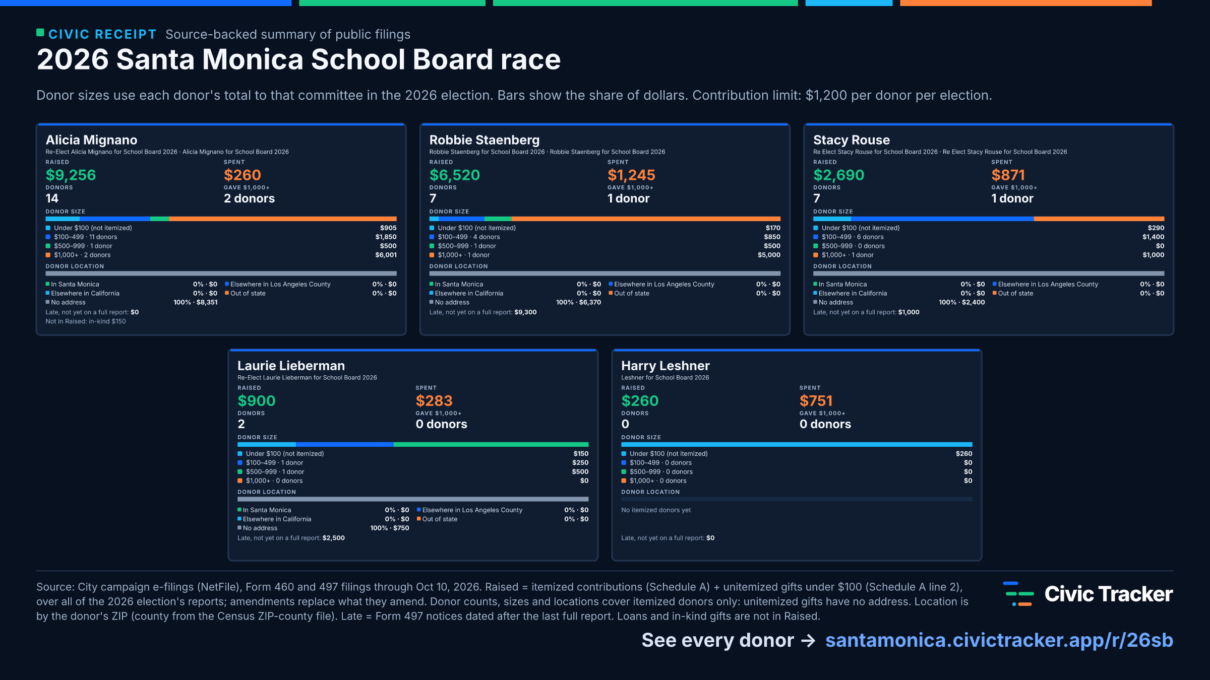 2026 Santa Monica School Board race. Alicia Mignano raised $9,256 (incl. $905 in gifts under $100) from 14 itemized donors, 2 gave $1,000+; spent $260. Robbie Staenberg raised $6,520 (incl. $150 in gifts under $100) from 7 itemized donors, 1 gave $1,000+; spent $1,245. Stacy Rouse raised $2,690 (incl. $290 in gifts under $100) from 7 itemized donors, 1 gave $1,000+; spent $871. Laurie Lieberman raised $900 (incl. $150 in gifts under $100) from 2 itemized donors, 0 gave $1,000+; spent $283. Harry Leshner raised $260 (incl. $260 in gifts under $100) from 0 itemized donors, 0 gave $1,000+; spent $751. Source: City campaign e-filings (NetFile), Form 460 and 497 filings through Oct 10, 2026. Raised = itemized contributions (Schedule A) + unitemized gifts under $100 (Schedule A line 2), over all of the 2026 election's reports; amendments replace what they amend. Donor counts, sizes and locations cover itemized donors only: unitemized gifts have no address. Location is by the donor's ZIP (county from the Census ZIP-county file). Late = Form 497 notices dated after the last full report. Loans and in-kind gifts are not in Raised.